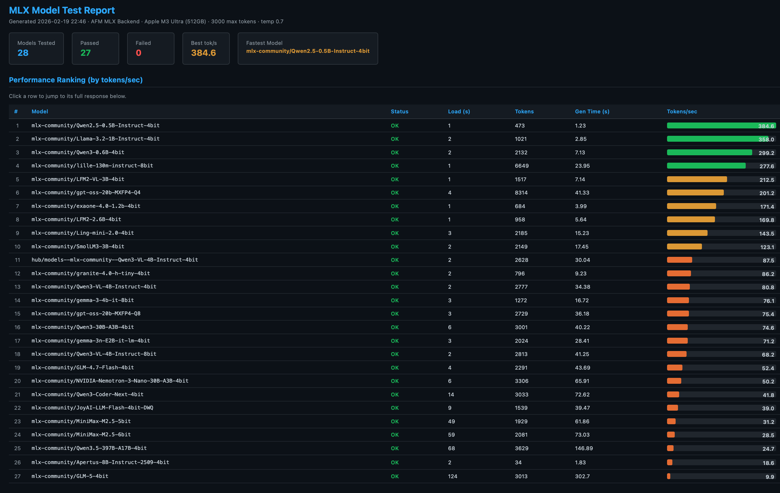 Grid showing tested MLX models